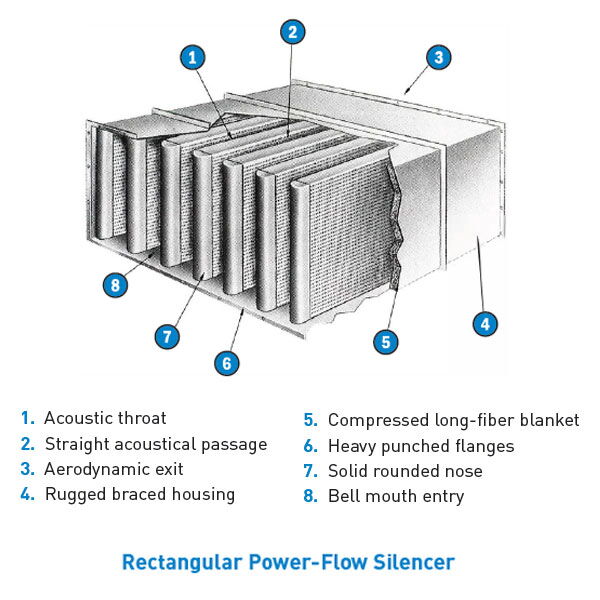 "Diagram of Rectangular Power-Flow Silencer components and features."
