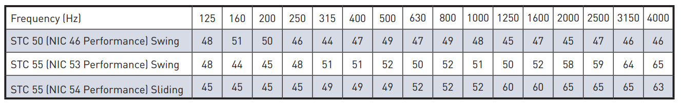 acoustic performance chart for Noise-lock Doors