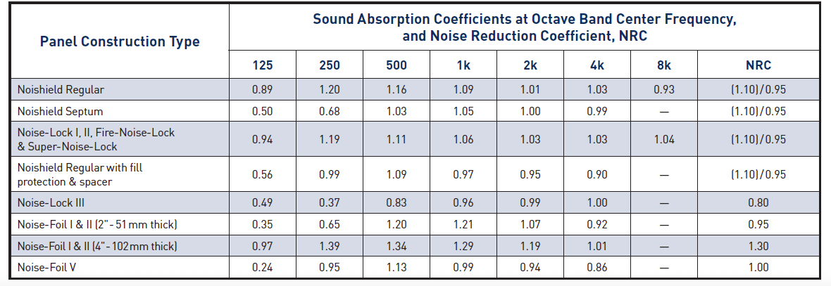 Sound absorption coefficients for various panel construction types and noise reduction ratings.
