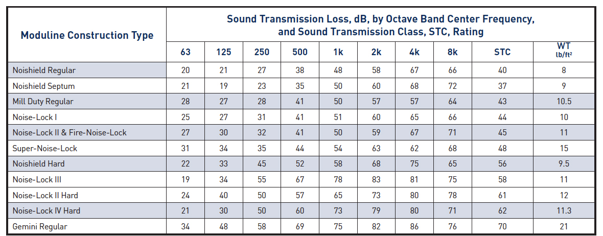 Moduline construction types and their sound transmission loss ratings in decibels.